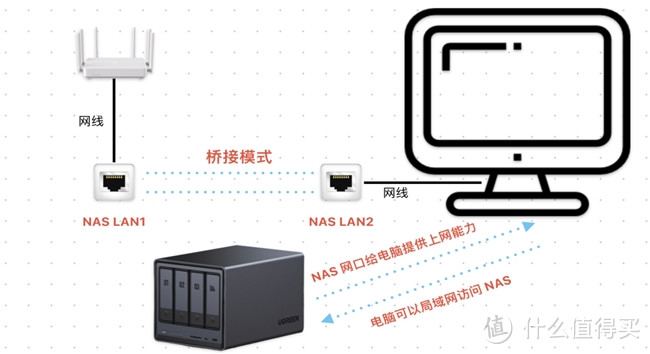 双网口怎么玩？UGOS Pro 系统使用教程第六期