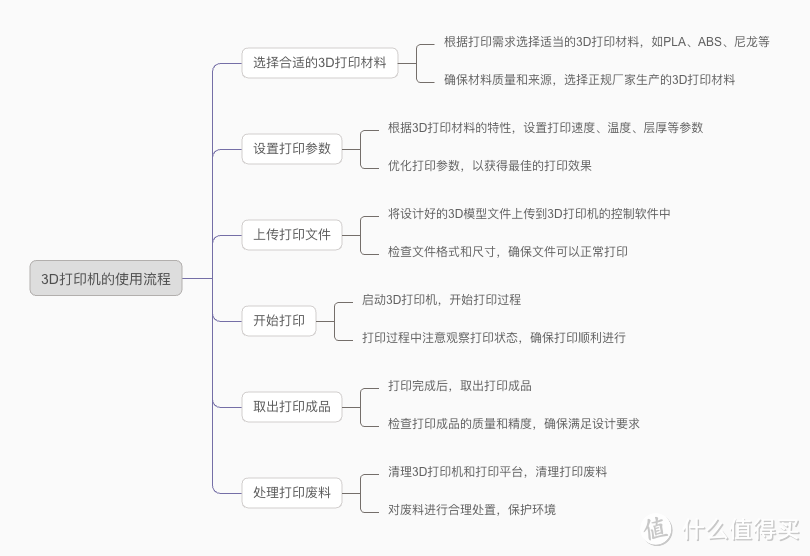 3D打印的常规流程