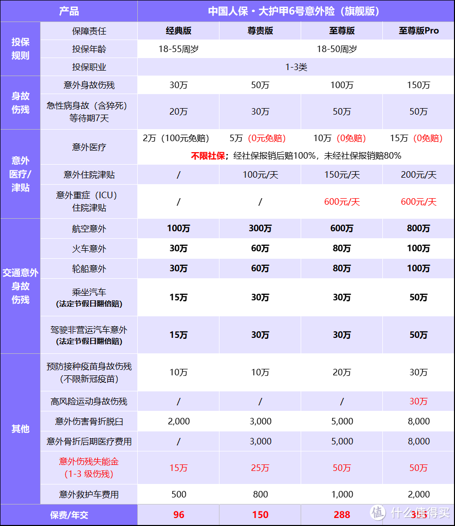 2024意外险买哪款？中国人保大护甲6号旗舰版，小雨伞王牌意外险