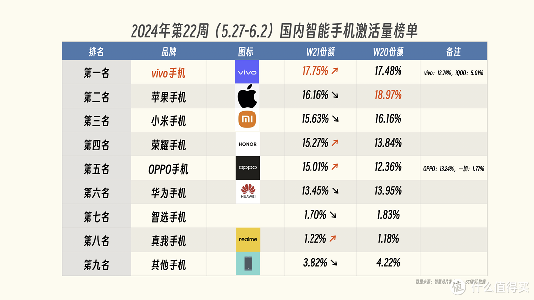 亓纪的想法 篇一千一百三十五:国内智能手机榜单更新:小米第三,华为跌