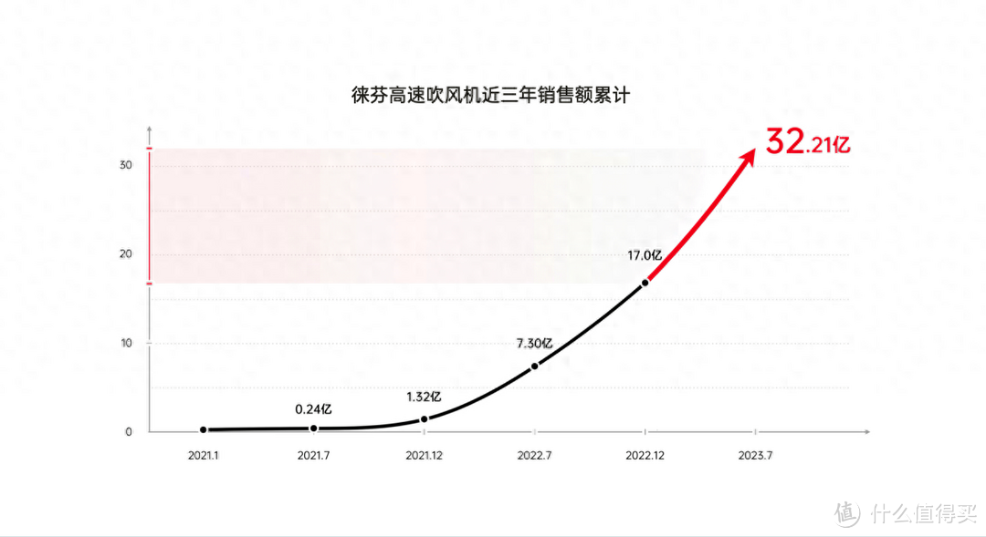 将小家电「数码化」，听罗永浩和徕芬叶洪新怎么说？