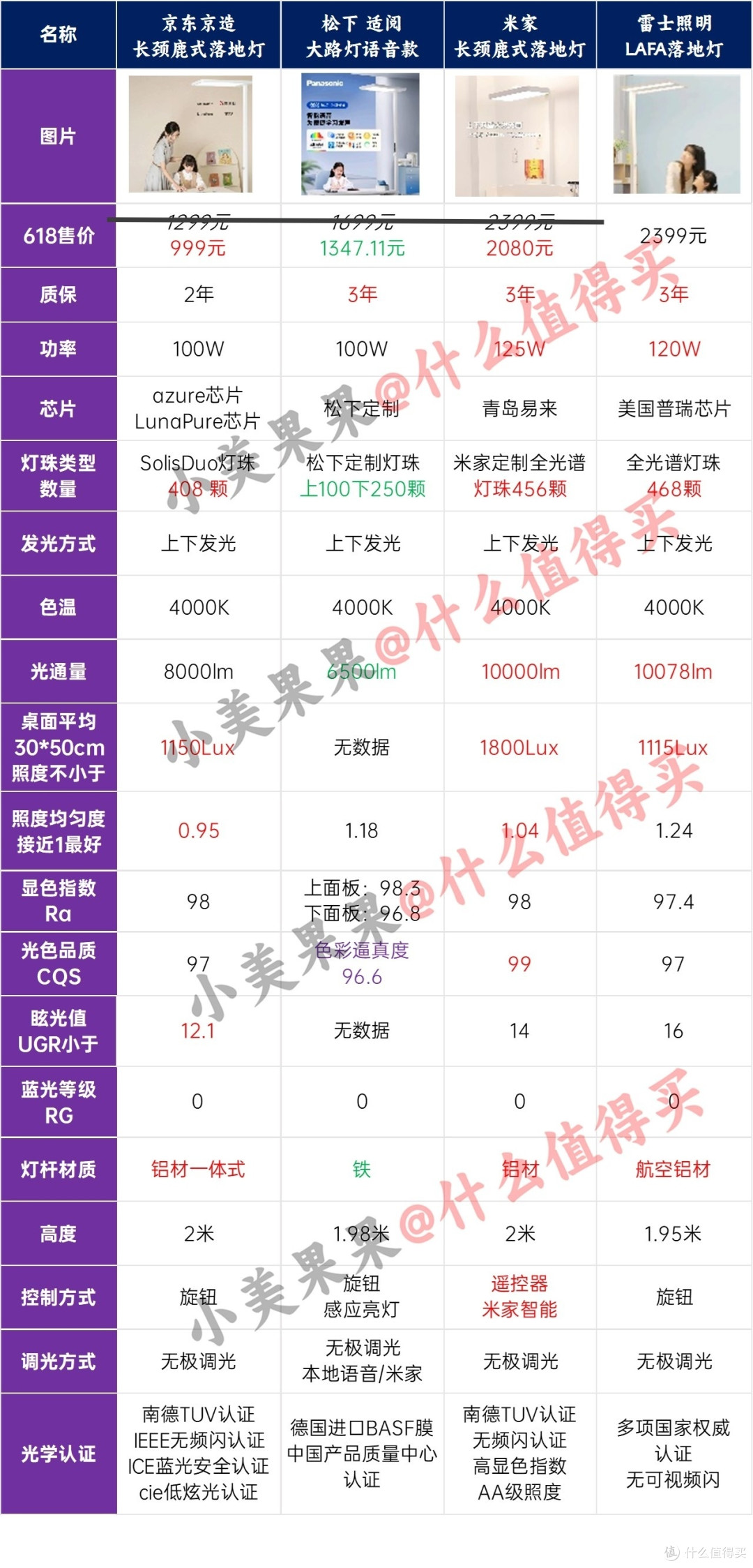 京造米家/松下/雷士落地护眼灯对比!京造落地灯杀回999元!米家落地灯2082元历史新!618可以出手了~