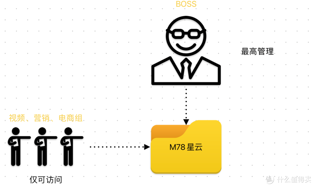 【保姆级教程】手把手教你打造 UGOS Pro 细致化权限和共享文件夹