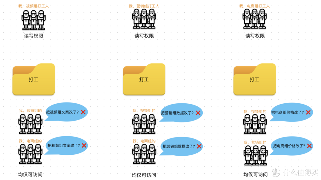 【保姆级教程】手把手教你打造 UGOS Pro 细致化权限和共享文件夹