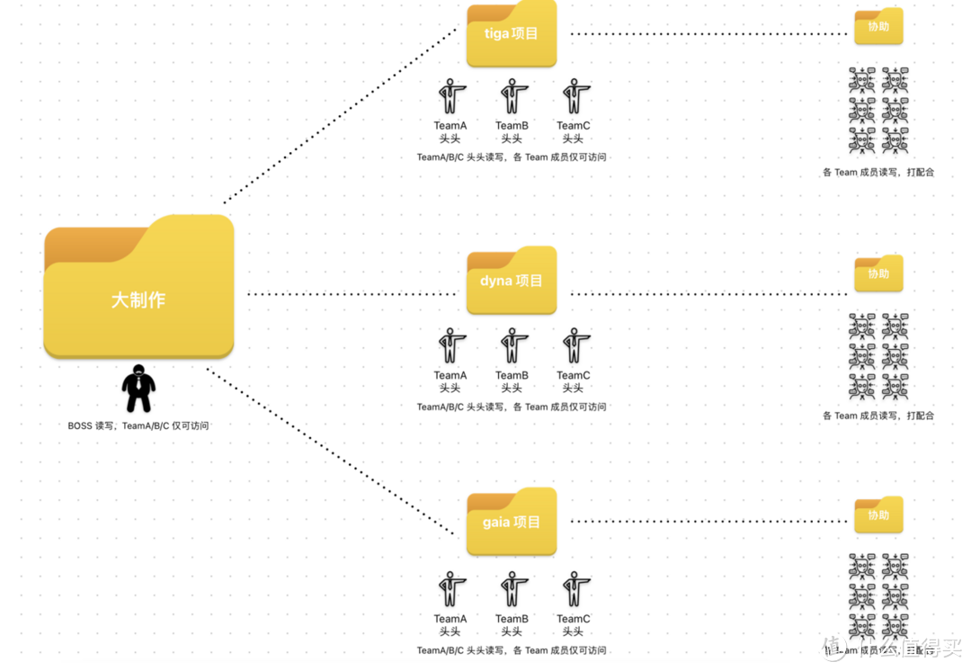 【保姆级教程】一键让手机电脑共享海量存储，UGOS Pro 权限管理超详细图文教程