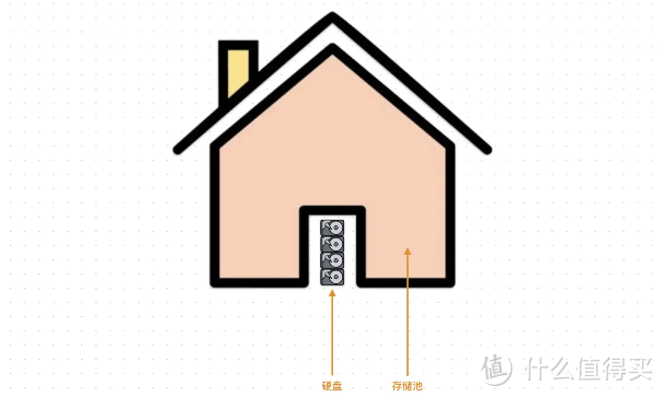 NAS 趣味科普 | UGOS Pro 系统多存储池、存储空间超详细教程