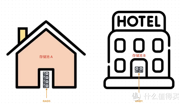 NAS 趣味科普 | UGOS Pro 系统多存储池、存储空间超详细教程