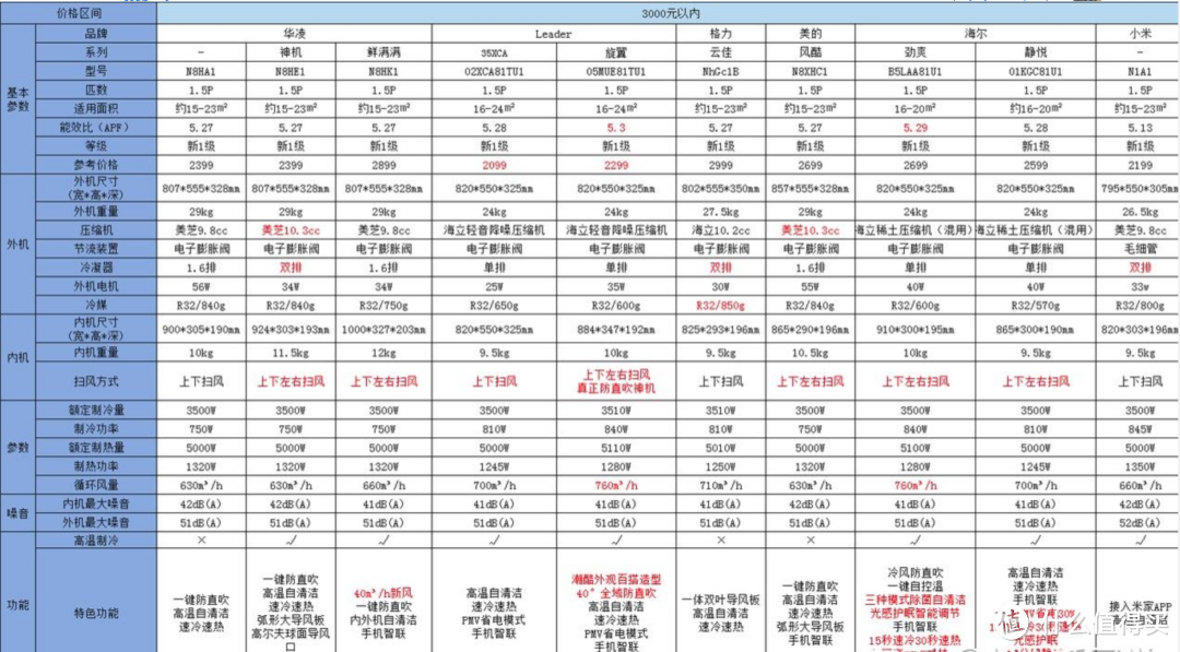 如何选择空调？2024年空调推荐|哪个牌子的空调好？高性价比空调推荐-最全空调选购指南【建议收藏】