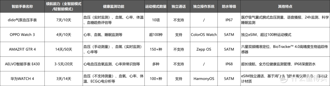 dido气泵血压手表挑战：千元智能手表续航性能哪家强？