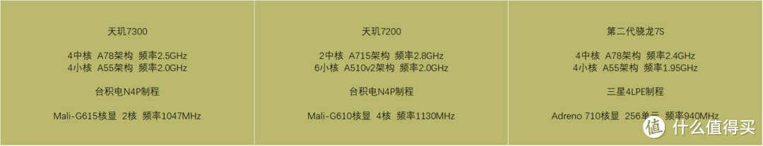 天玑7300 解析, 对比 第二代骁龙7S ( 骁龙7Sg2 )