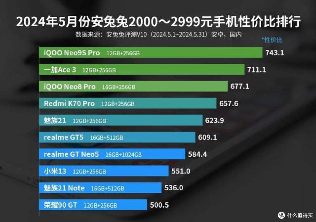 2000-3000元价位最值得买机型：红米K70 Pro仅排第四，第一名实至名归