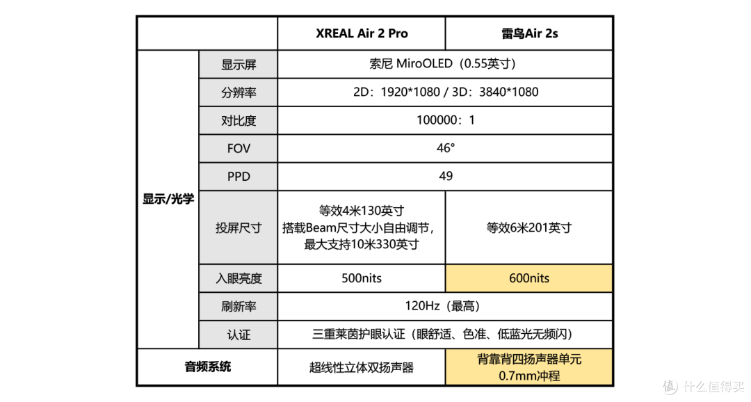 2024智能AR眼镜如何选?雷鸟新品雷鸟Air 2s和Xreal Air2 pro的区别是什么