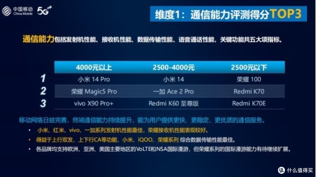 手机通信能力选择 (信号) 2024年618总结