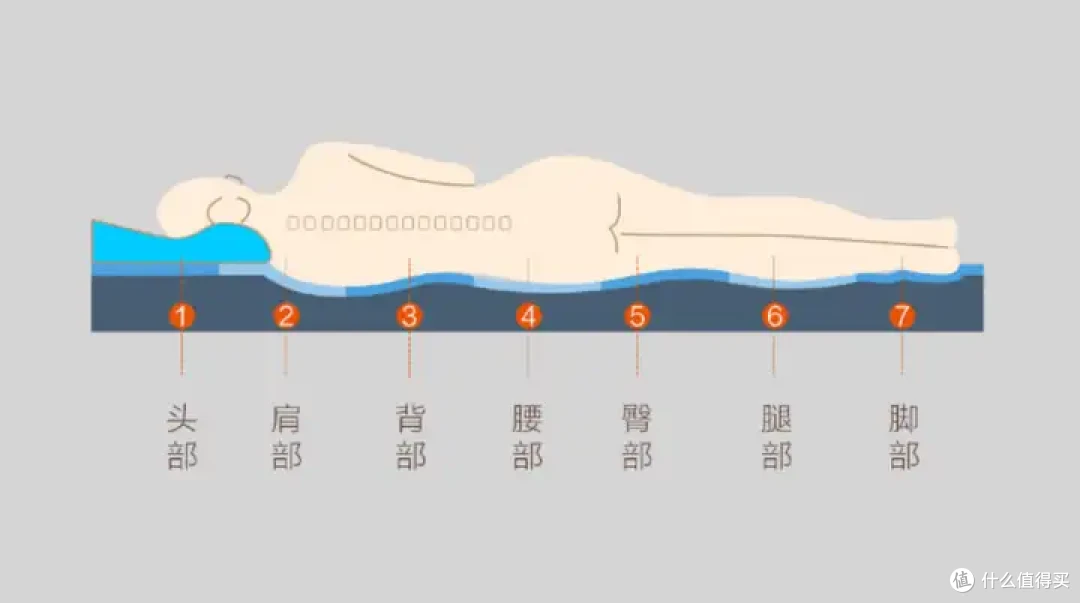 床垫为什么价格差距这么大，这东西现在还有什么技术壁垒吗？一文解答