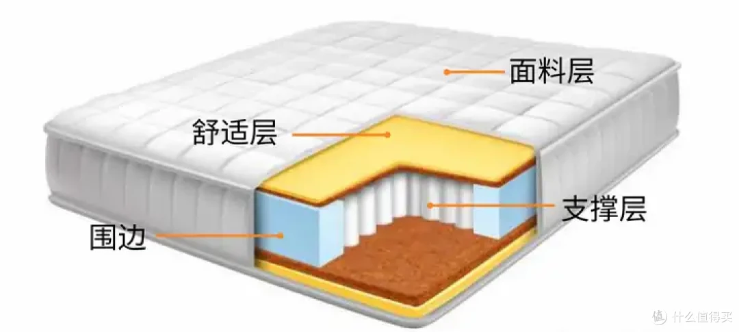 床垫为什么价格差距这么大，这东西现在还有什么技术壁垒吗？一文解答