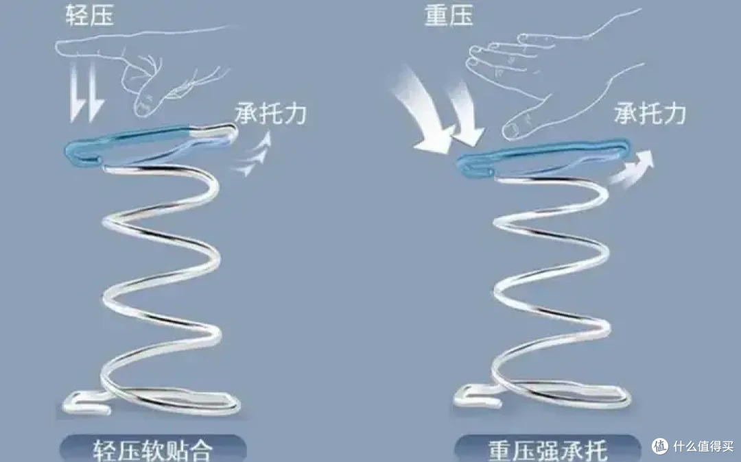 床垫为什么价格差距这么大，这东西现在还有什么技术壁垒吗？一文解答
