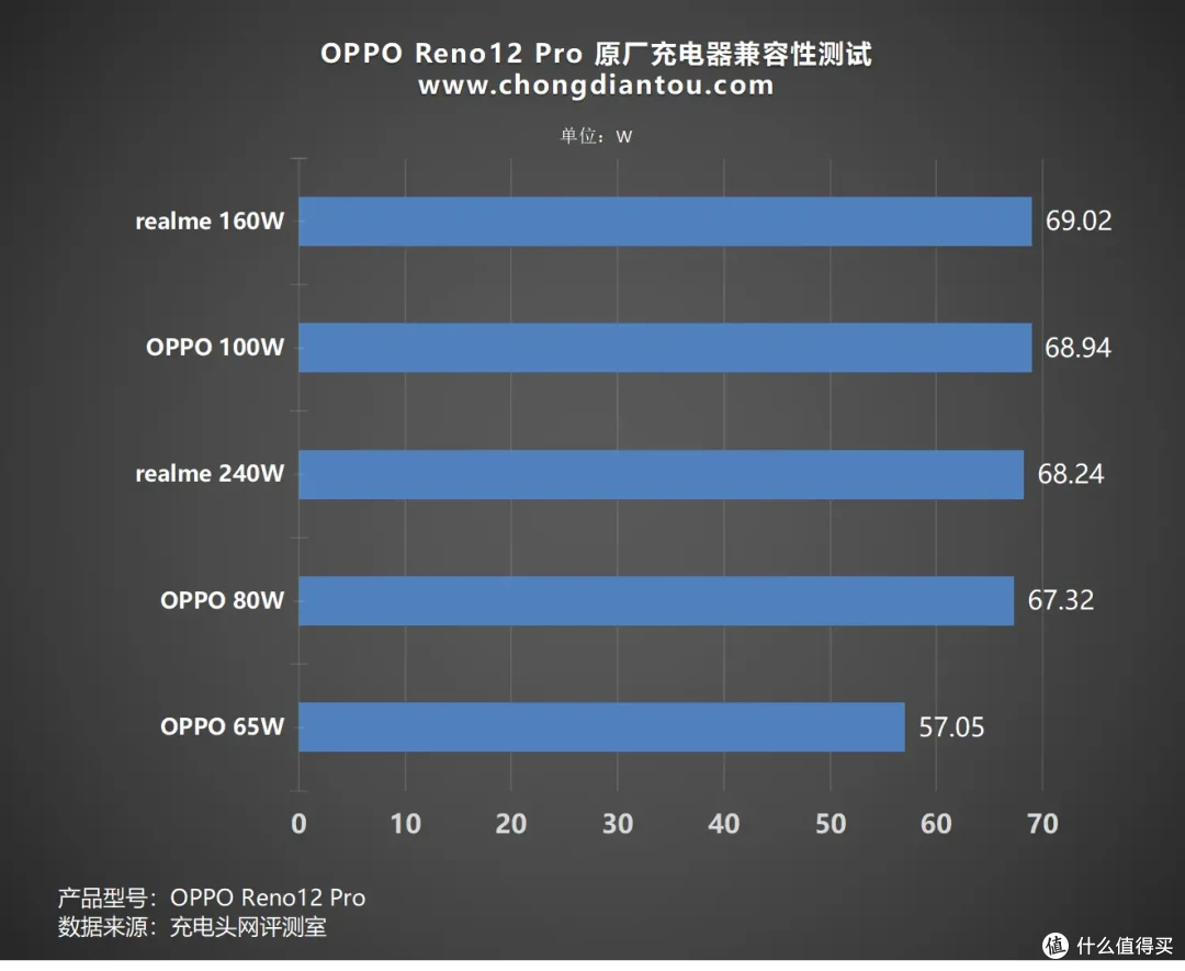 有颜值,更有AI,OPPO Reno12 Pro充电兼容性如何?实测揭晓