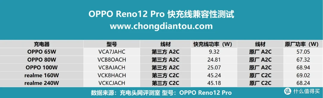 有颜值,更有AI,OPPO Reno12 Pro充电兼容性如何?实测揭晓