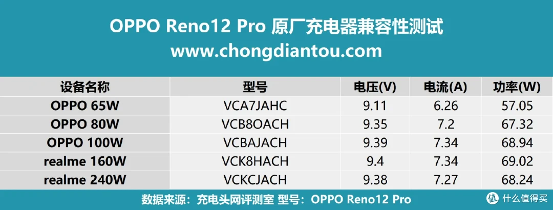 有颜值,更有AI,OPPO Reno12 Pro充电兼容性如何?实测揭晓