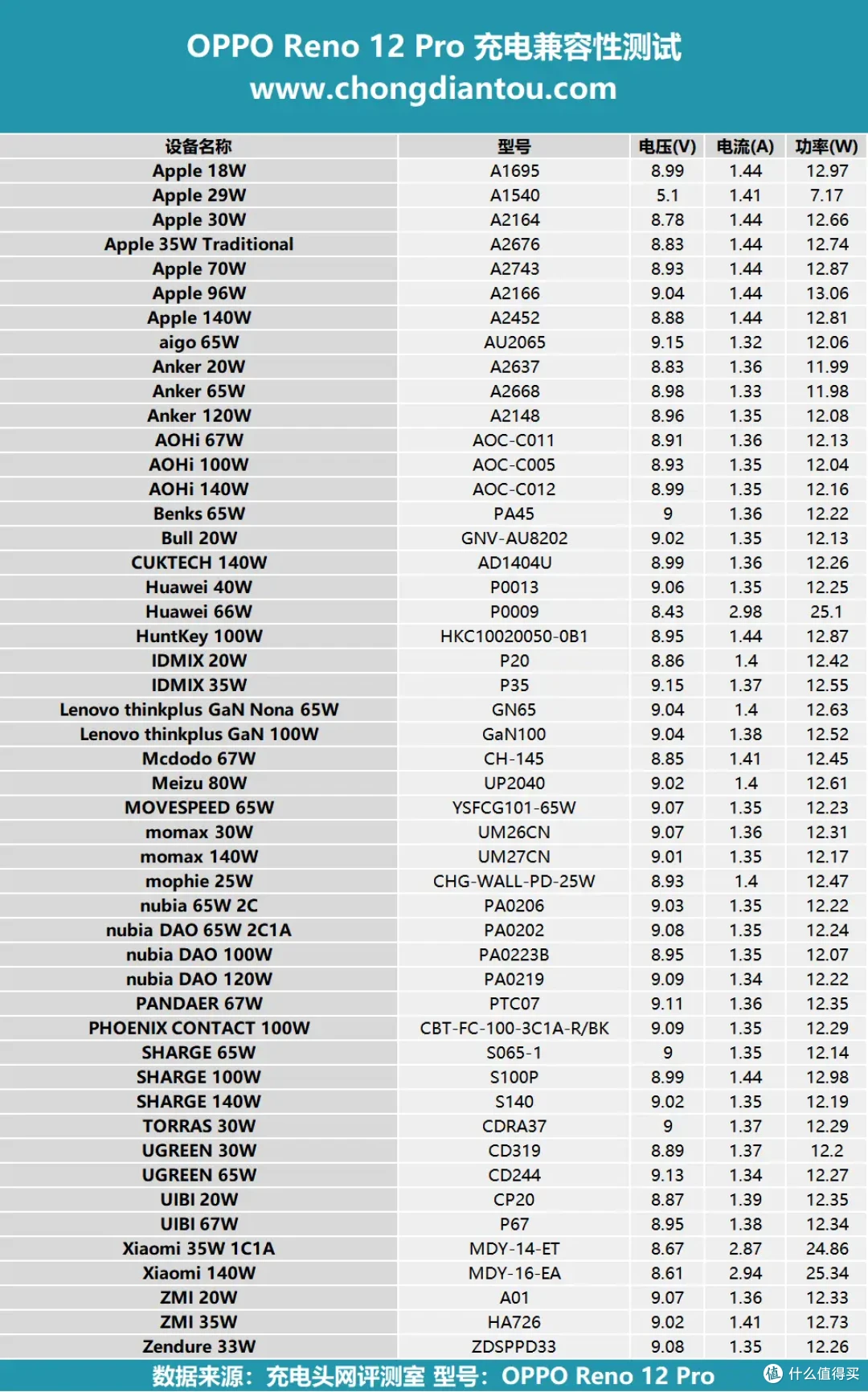 有颜值,更有AI,OPPO Reno12 Pro充电兼容性如何?实测揭晓