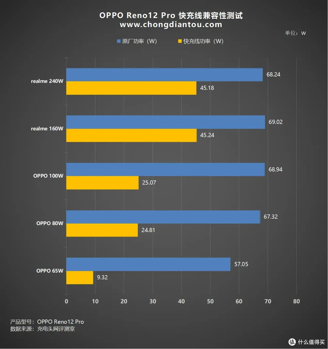 有颜值,更有AI,OPPO Reno12 Pro充电兼容性如何?实测揭晓
