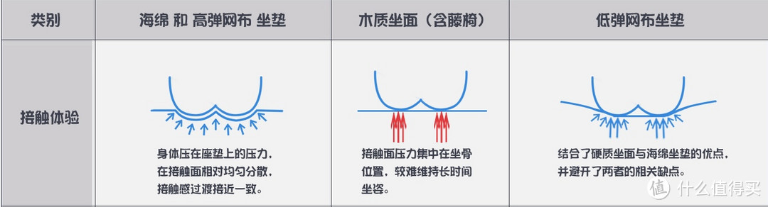 支撑力满满+舒适调节，坐享工作新境界-工学至尊i5体验