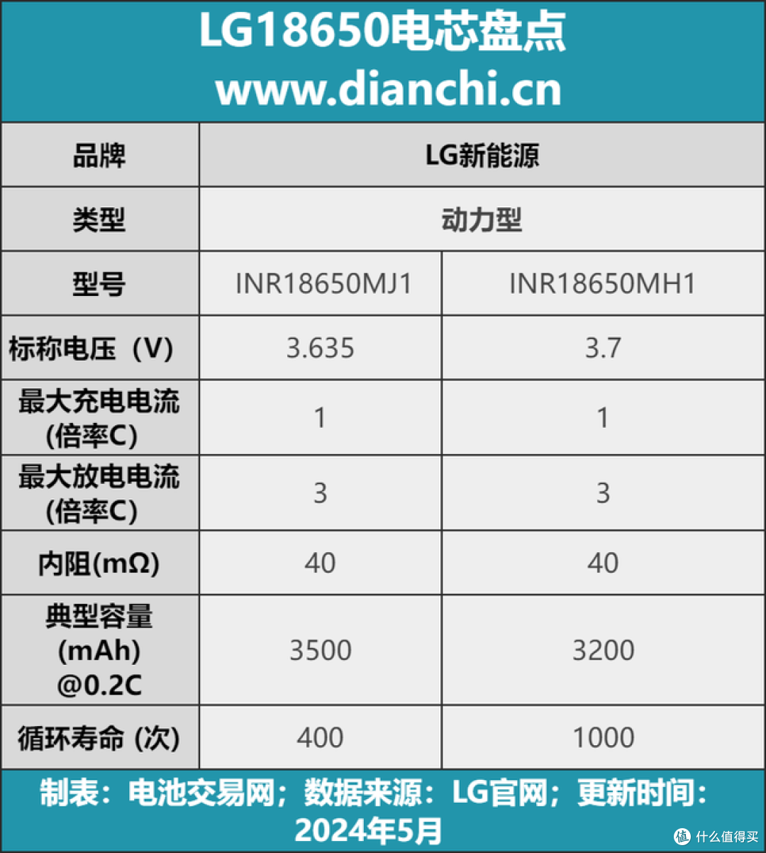 综合性能强大的大厂电芯,LG18650电芯汇总