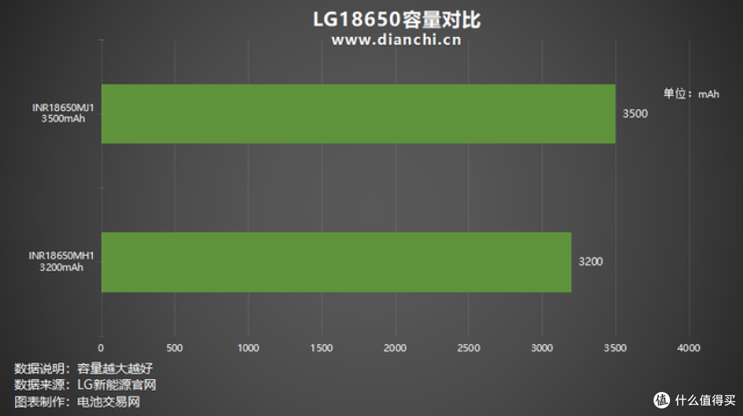 综合性能强大的大厂电芯,LG18650电芯汇总
