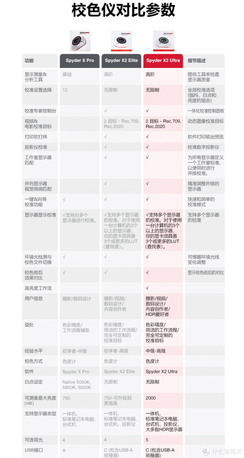 校色仪新标杆：德塔颜色Spyder X2 Ultra，支持HDR、校色速度更快、更准确！