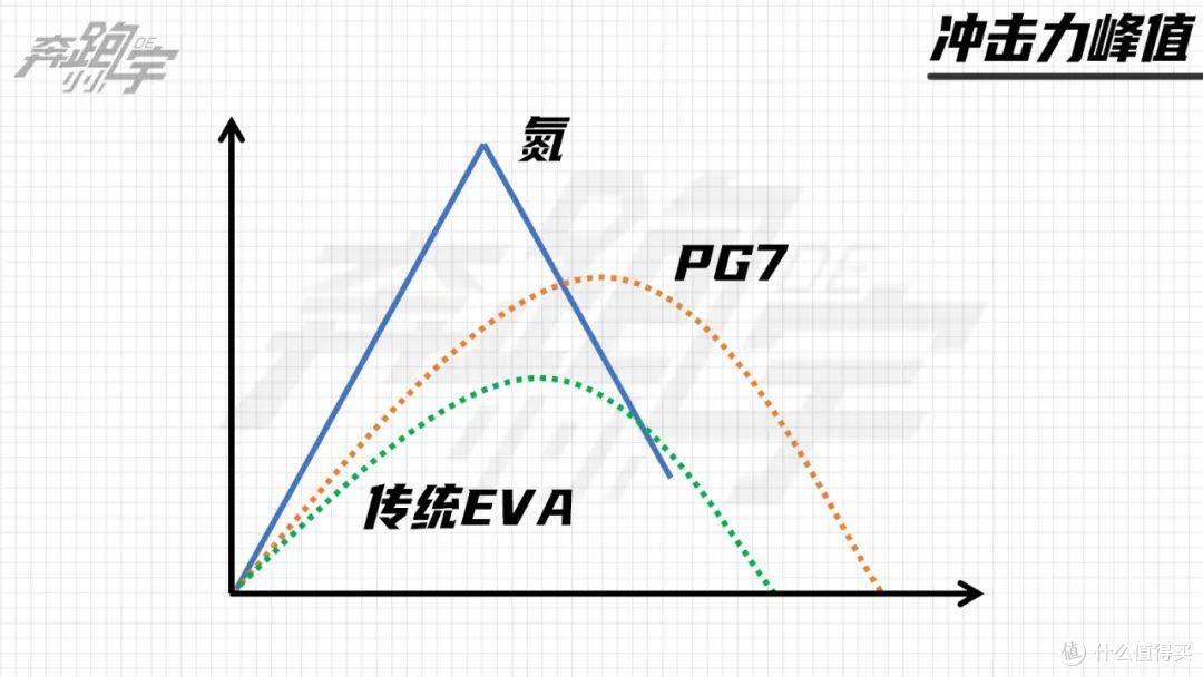 到底什么是PG7?「旅步」跑鞋实测+PG7科技平台解读。