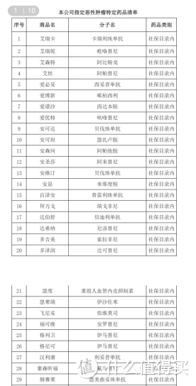 百万医疗保险怎么买？如果得了重疾，国内特药能报销哪些呢？