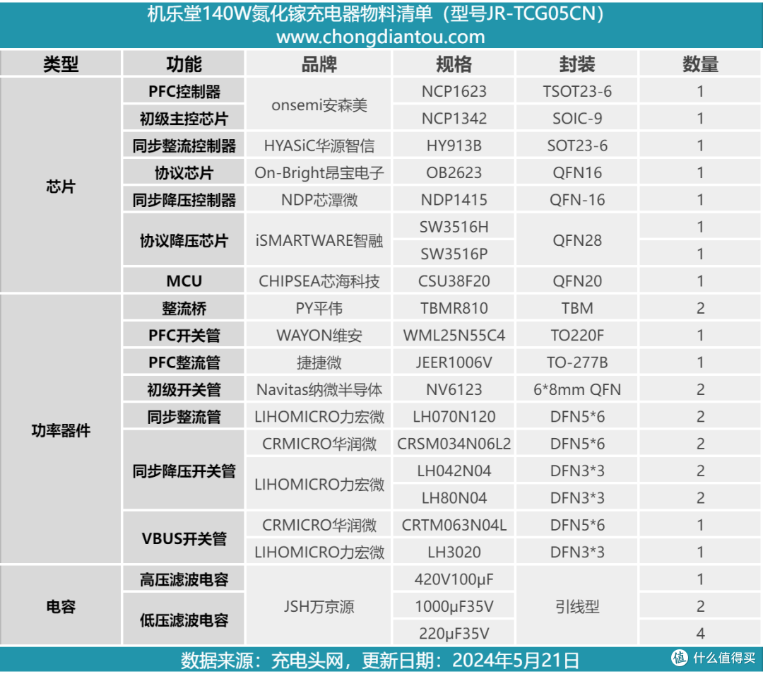 拆解报告：JOYROOM机乐堂140W 3C1A氮化镓充电器JR-TCG05CN