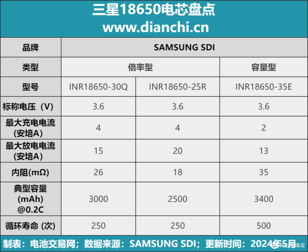电池汇总 篇三:国际大厂的电池有何不同?三星 sdi 18650盘点