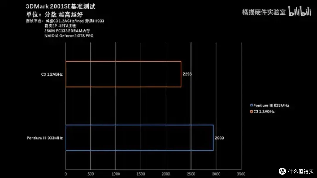 【省流总结】怀旧向二十多年前的国产CPU?威盛C3上手测试