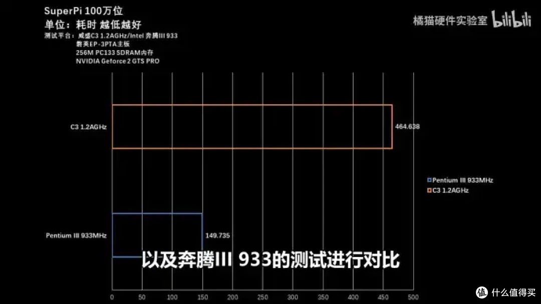 【省流总结】怀旧向二十多年前的国产CPU?威盛C3上手测试