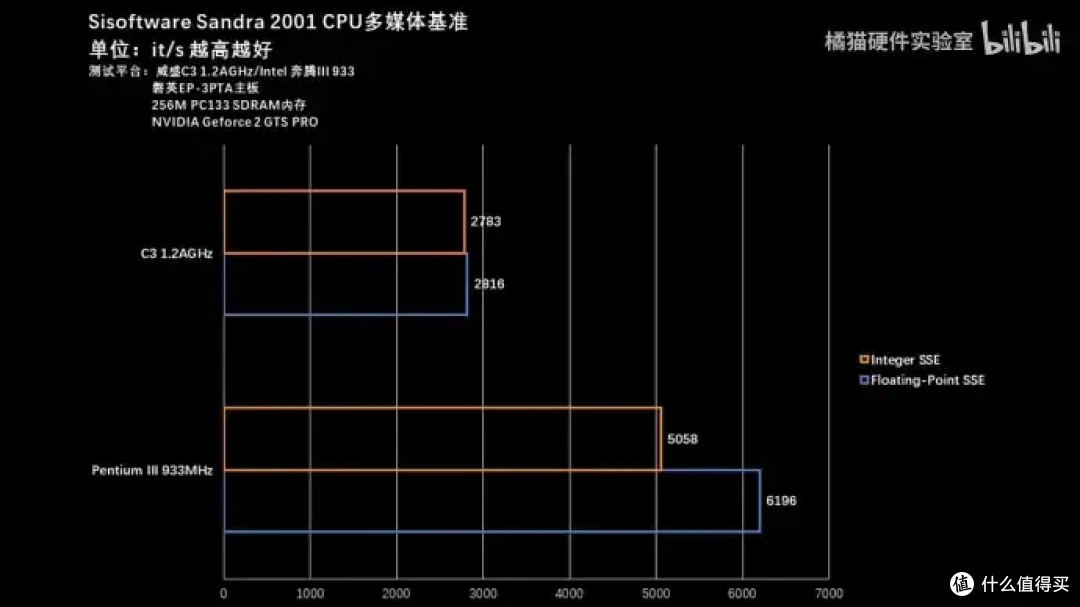 【省流总结】怀旧向二十多年前的国产CPU?威盛C3上手测试