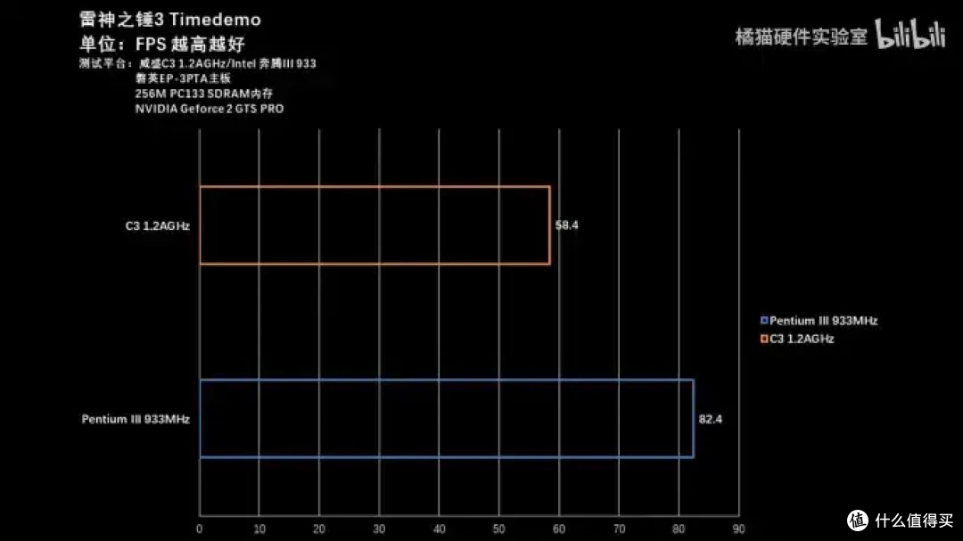 【省流总结】怀旧向二十多年前的国产CPU?威盛C3上手测试