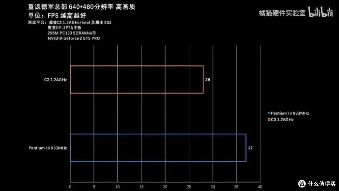 【省流总结】怀旧向二十多年前的国产CPU?威盛C3上手测试
