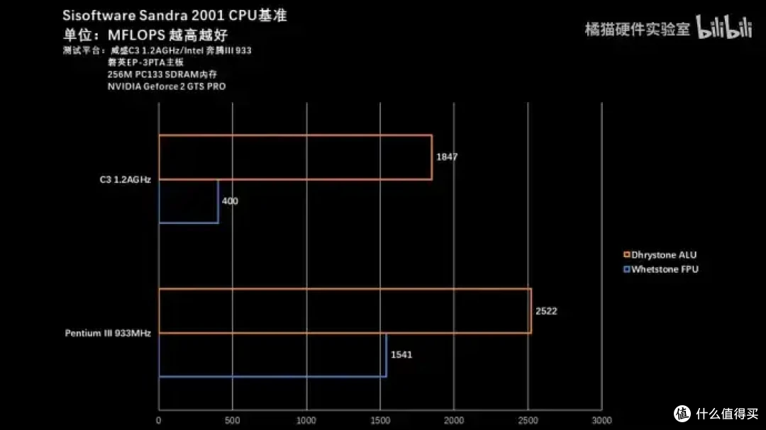 【省流总结】怀旧向二十多年前的国产CPU?威盛C3上手测试