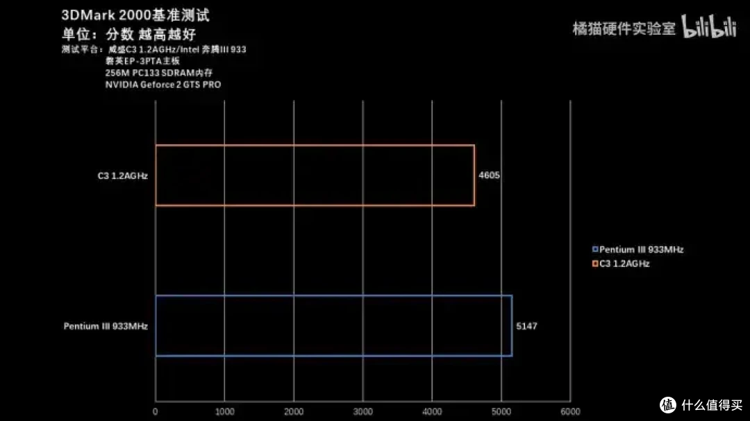 【省流总结】怀旧向二十多年前的国产CPU?威盛C3上手测试