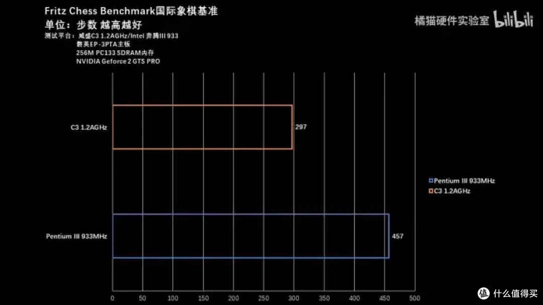 【省流总结】怀旧向二十多年前的国产CPU?威盛C3上手测试
