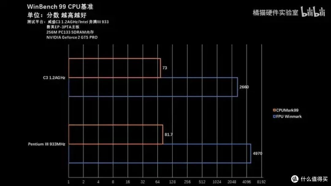 【省流总结】怀旧向二十多年前的国产CPU?威盛C3上手测试