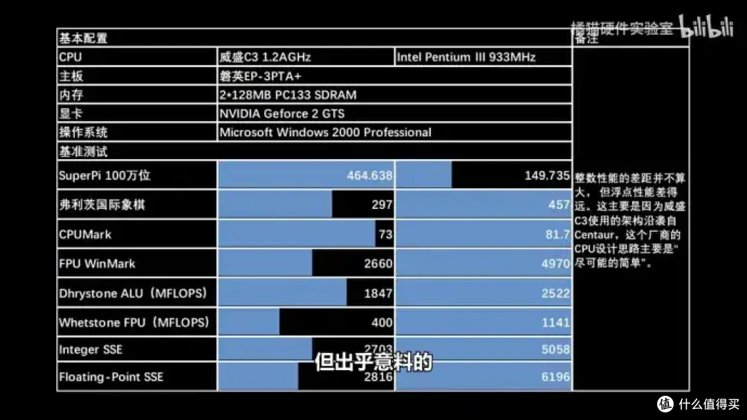 【省流总结】怀旧向二十多年前的国产CPU?威盛C3上手测试