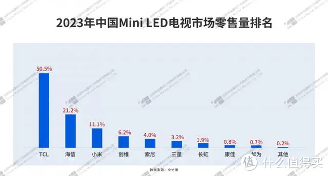 高画质电视怎么选？2024年Mini LED电视618选购推荐！