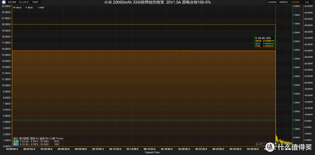 支持小米33W+PD 30W，三设备同时充电，小米 20000mAh 33W自带线充电宝评测