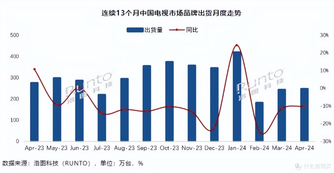 65英寸电视也没人买了？国内电视市场发生突变，核心其实就四个字