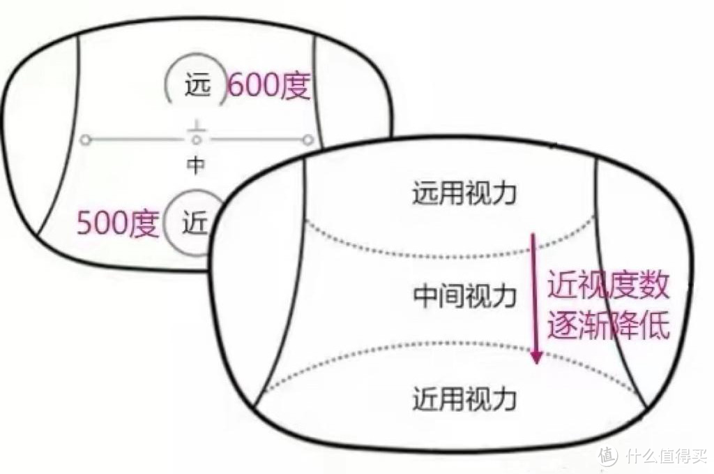 终于看手机不用摘眼镜，蔡司智锐数码型亚洲款线下配镜体验评测