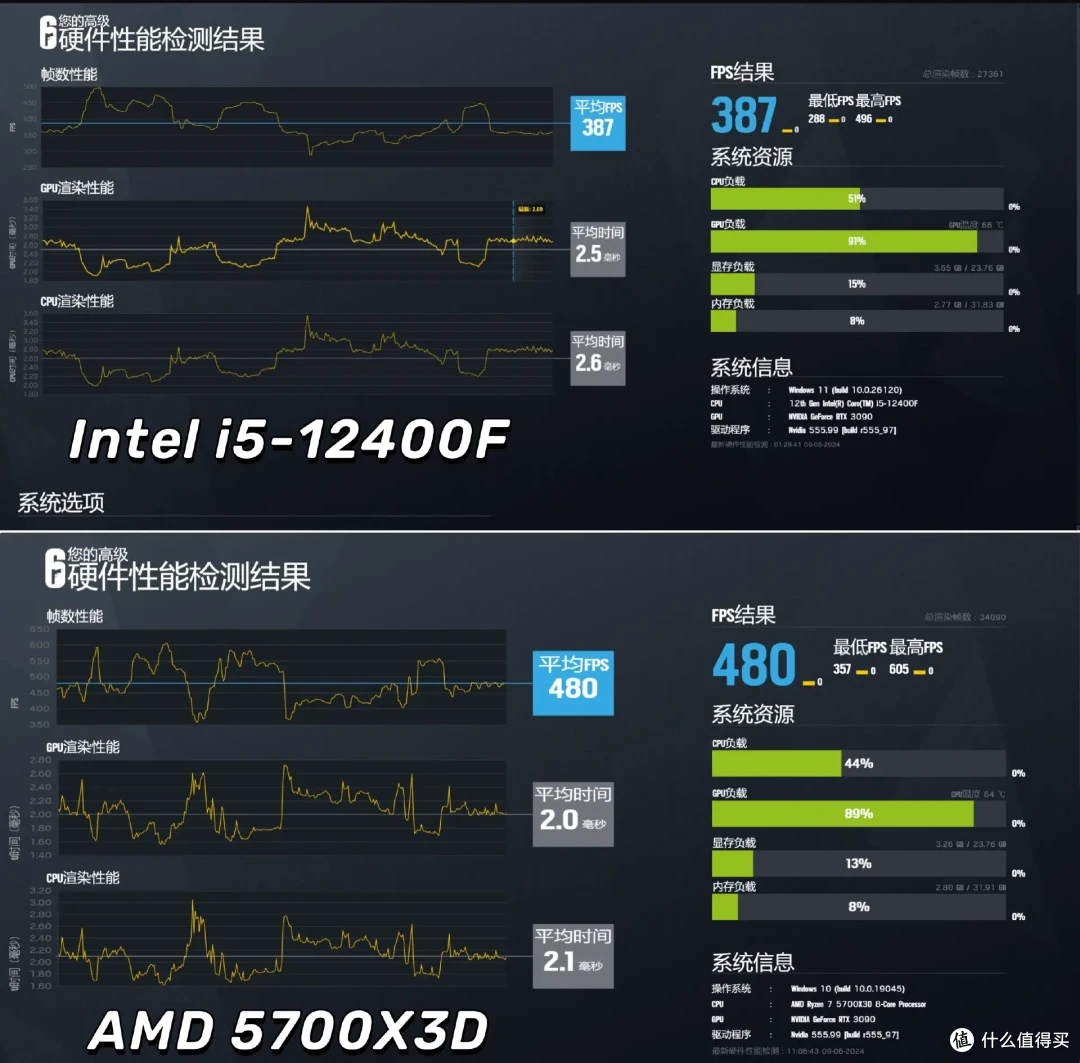 618入门CPU怎么选?L3大三缓的实际效果如何?Intel i5-12400F和AMD 5700X3D对比测试