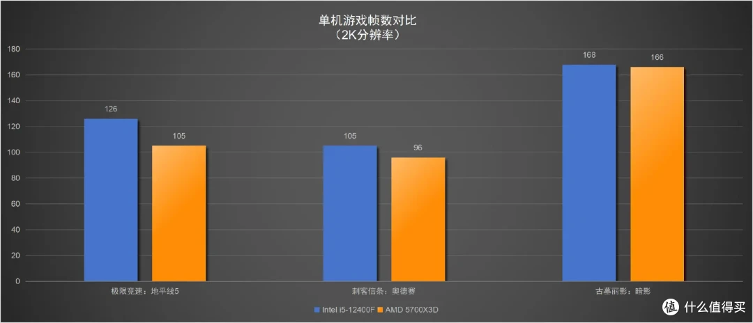 618入门CPU怎么选?L3大三缓的实际效果如何?Intel i5-12400F和AMD 5700X3D对比测试