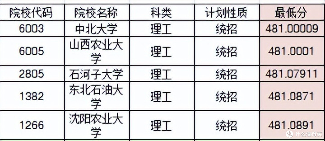如何根据分数选大学之战术篇